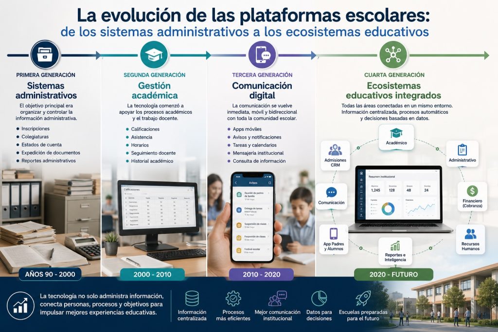 La evolución de las plataformas escolares